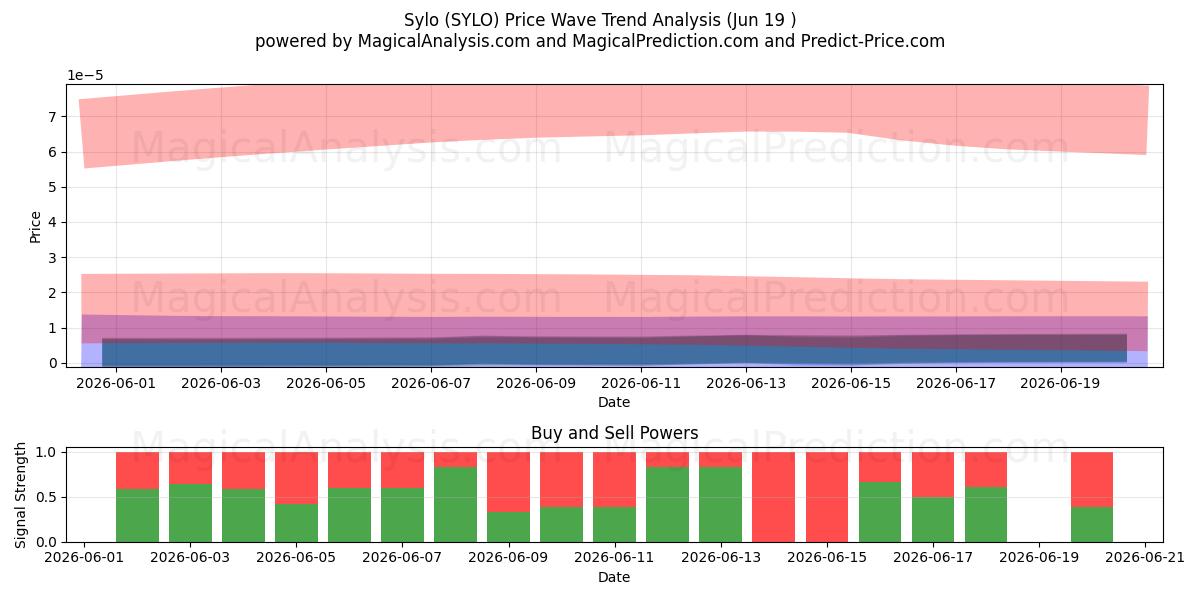  サイロ (SYLO) Support and Resistance area (11 Jun) 