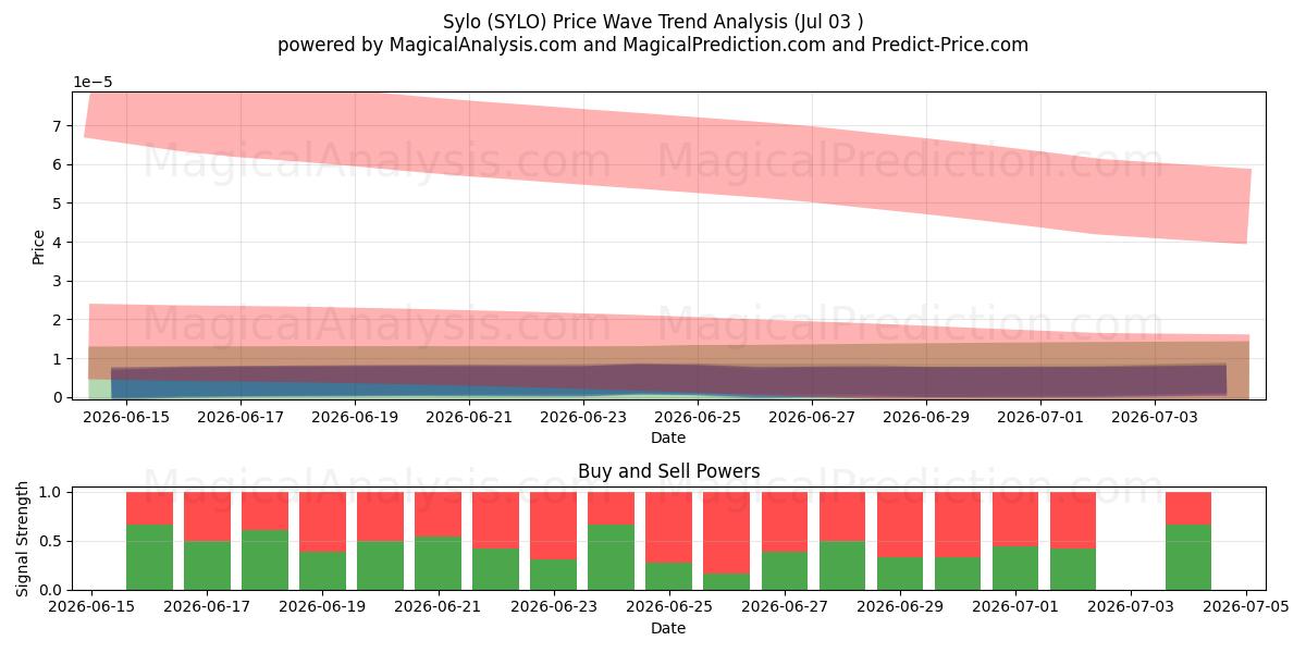  サイロ (SYLO) Support and Resistance area (02 Jul) 