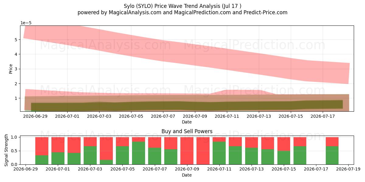  سايلو (SYLO) Support and Resistance area (16 Jul) 