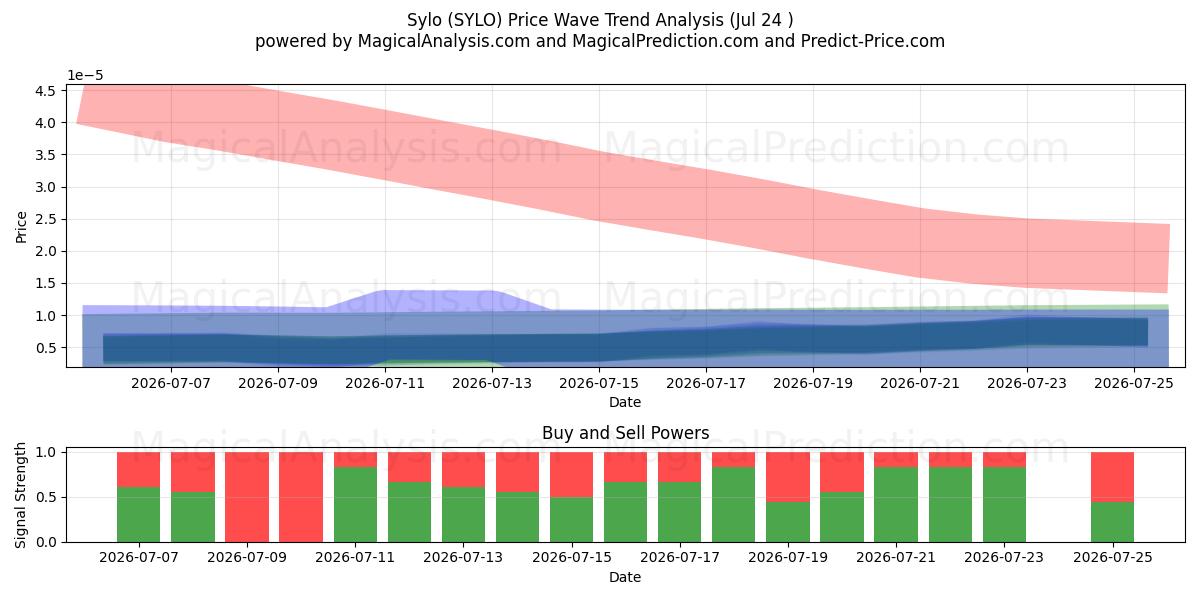  Sylo (SYLO) Support and Resistance area (23 Jul) 
