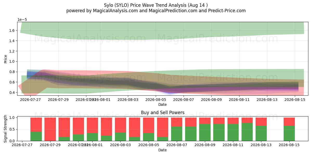  سايلو (SYLO) Support and Resistance area (13 Aug) 