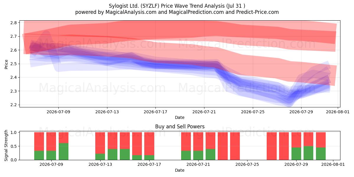  Sylogist Ltd. (SYZLF) Support and Resistance area (30 Jul) 
