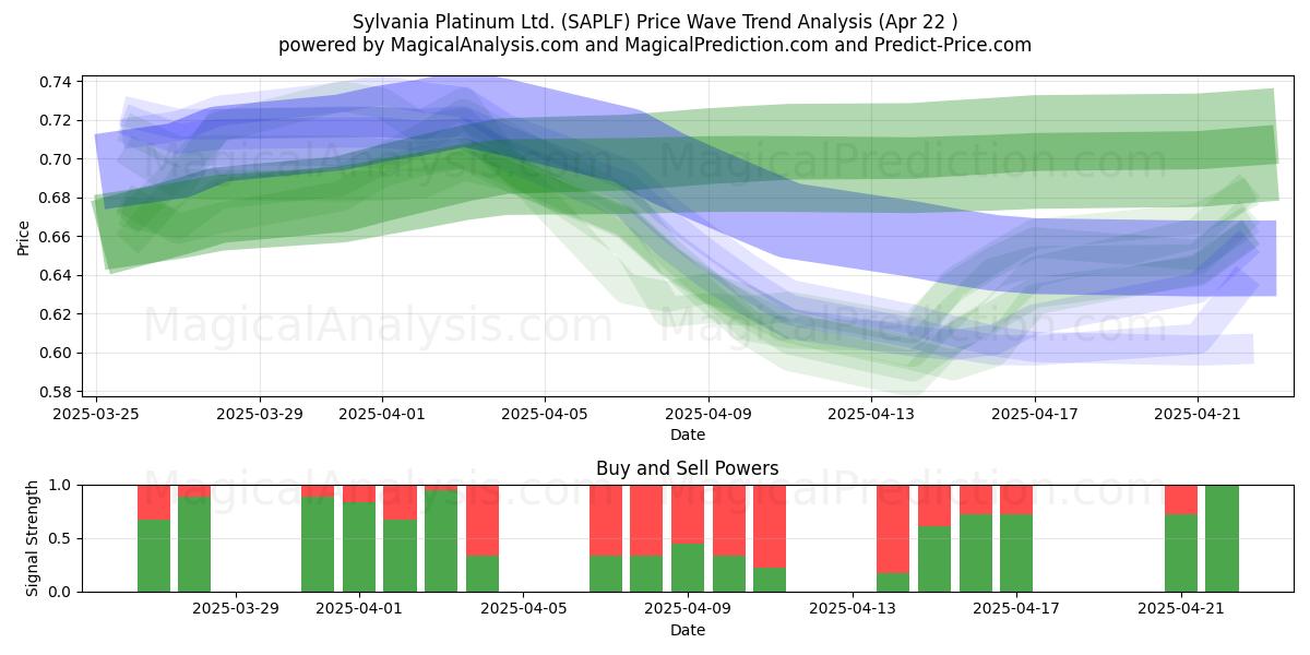  Sylvania Platinum Ltd. (SAPLF) Support and Resistance area (22 Apr) 