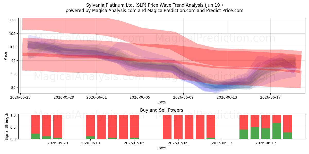 Sylvania Platinum Ltd. (SLP) Support and Resistance area (11 Jun) 