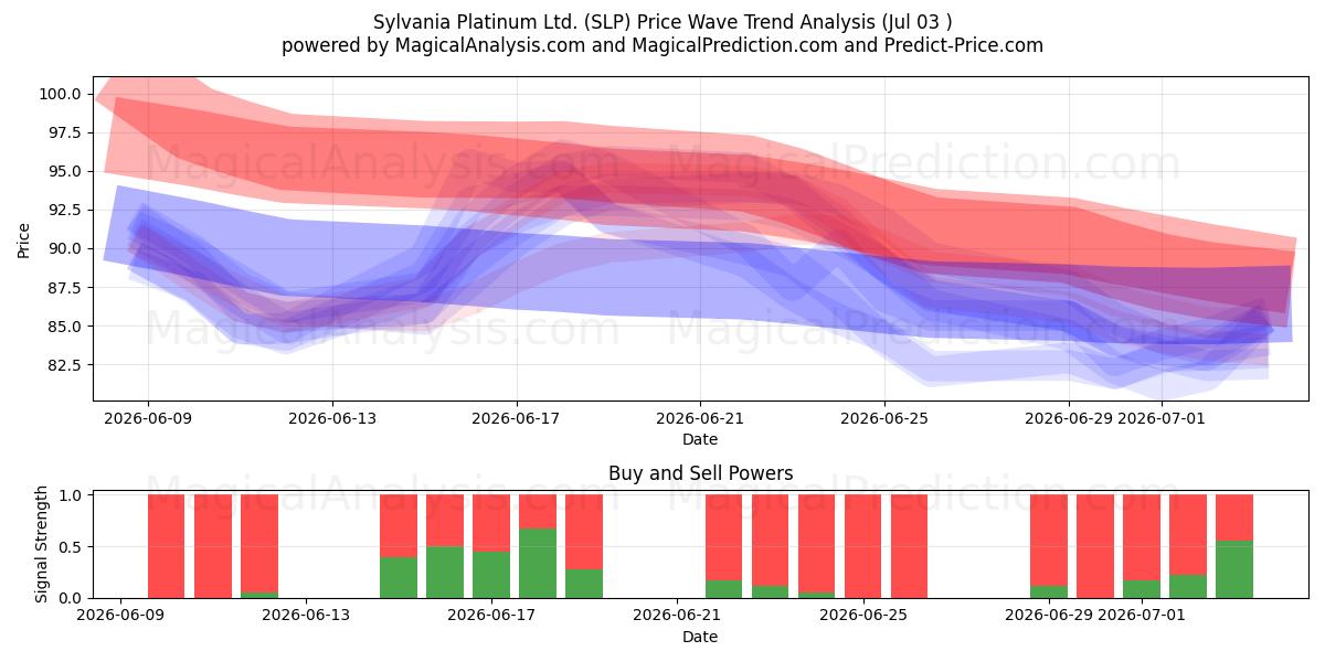  Sylvania Platinum Ltd. (SLP) Support and Resistance area (02 Jul) 
