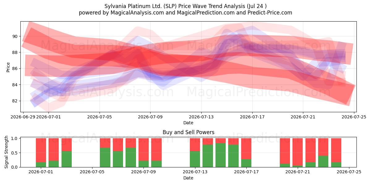 Sylvania Platinum Ltd. (SLP) Support and Resistance area (23 Jul) 