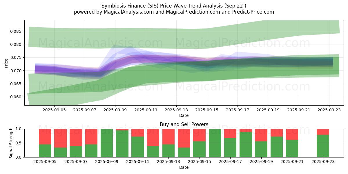  Symbiose-Finanzierung (SIS) Support and Resistance area (21 Sep) 