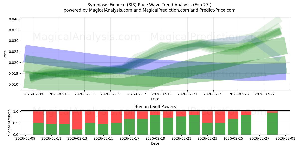  Symbiosis Finance (SIS) Support and Resistance area (26 Feb) 