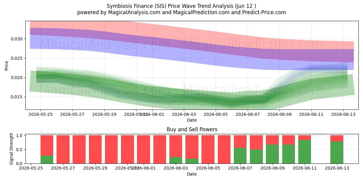  共生金融 (SIS) Support and Resistance area (09 Jun) 