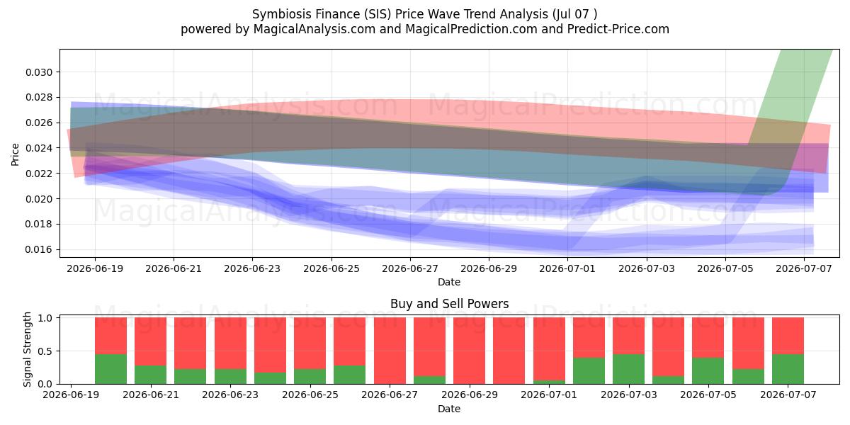  همزیستی مالی (SIS) Support and Resistance area (06 Jul) 