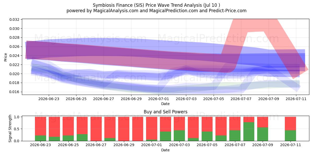  Symbiosis Finance (SIS) Support and Resistance area (09 Jul) 