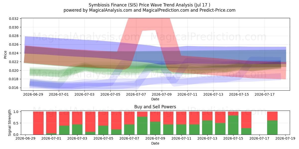  Symbiose-Finanzierung (SIS) Support and Resistance area (16 Jul) 