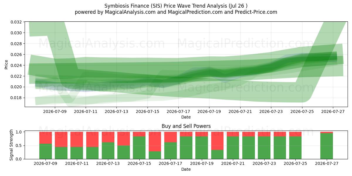  تمويل التعايش (SIS) Support and Resistance area (25 Jul) 