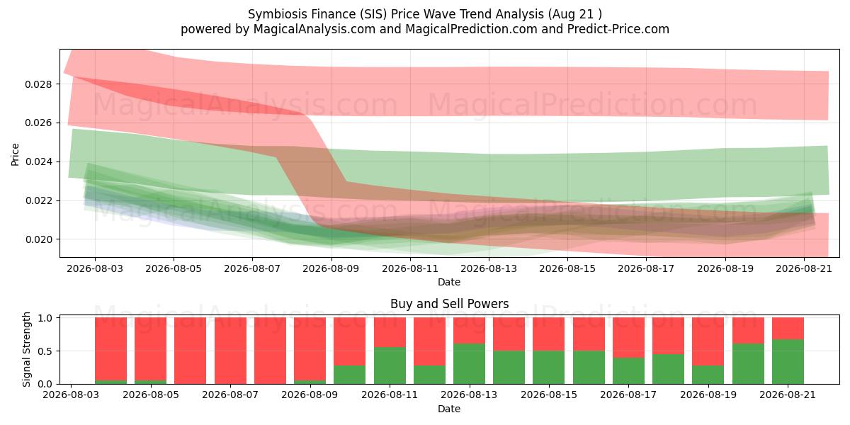 همزیستی مالی (SIS) Support and Resistance area (20 Aug) 