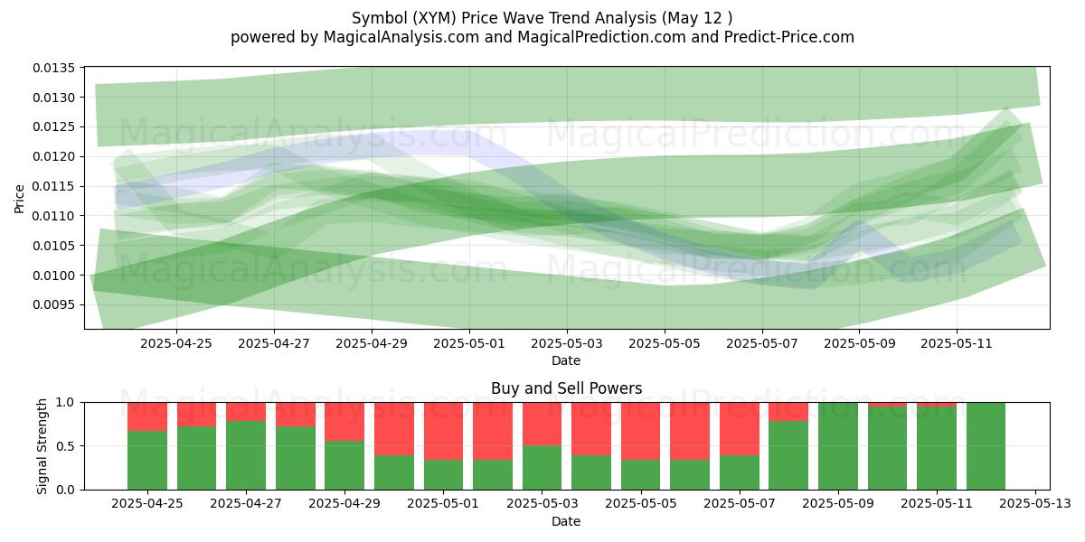  Symbol (XYM) Support and Resistance area (12 May) 