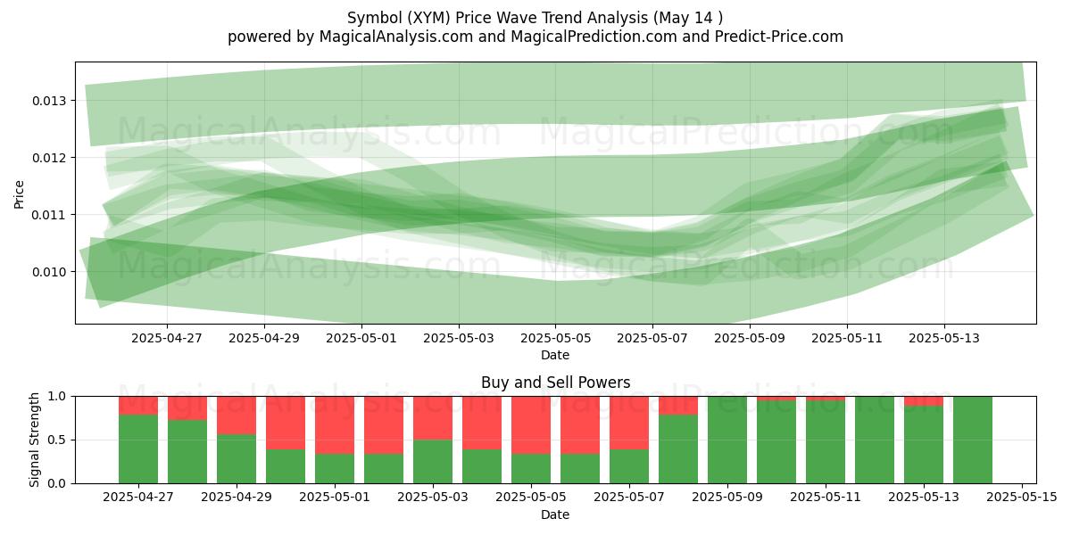  Символ (XYM) Support and Resistance area (14 May) 