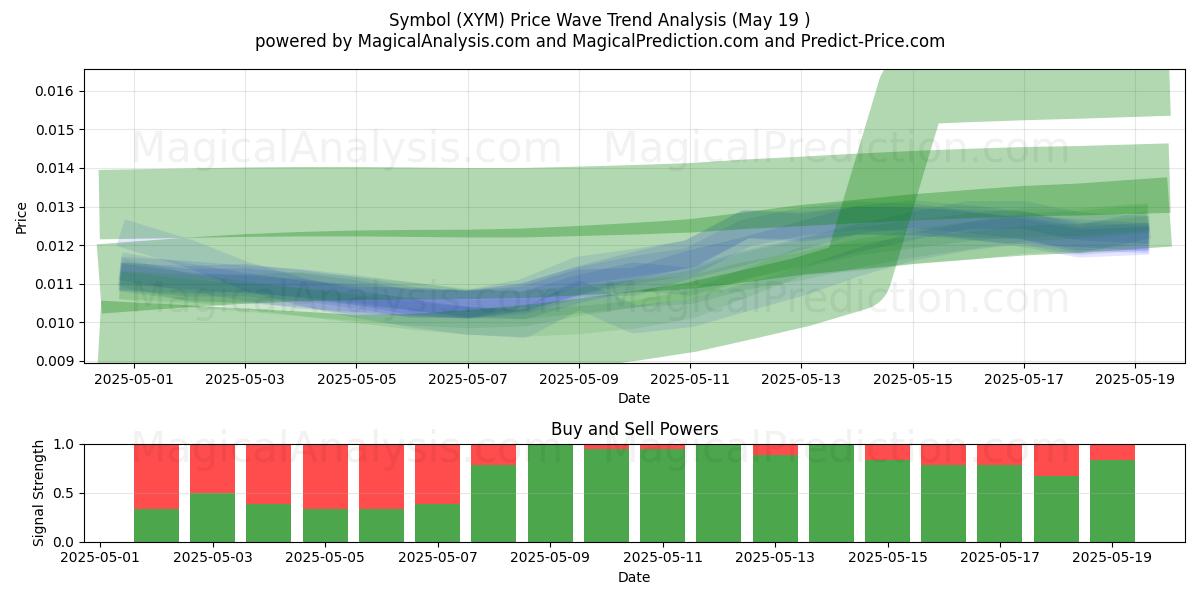  상징 (XYM) Support and Resistance area (19 May) 