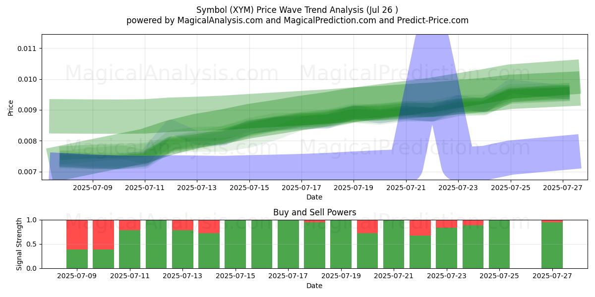  Symbole (XYM) Support and Resistance area (24 Jul) 