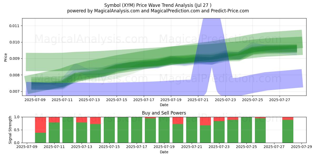  Symbol (XYM) Support and Resistance area (26 Jul) 
