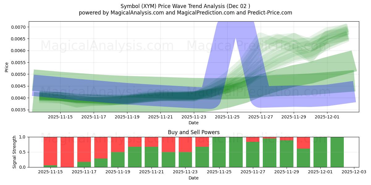  シンボル (XYM) Support and Resistance area (01 Dec) 