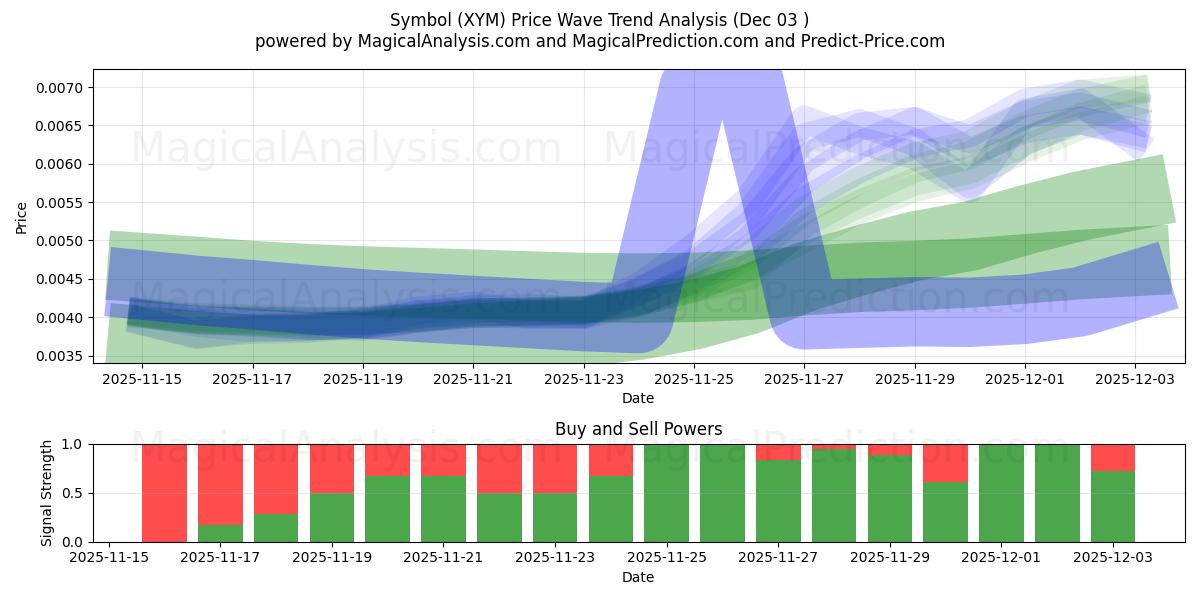  Sembol (XYM) Support and Resistance area (02 Dec) 
