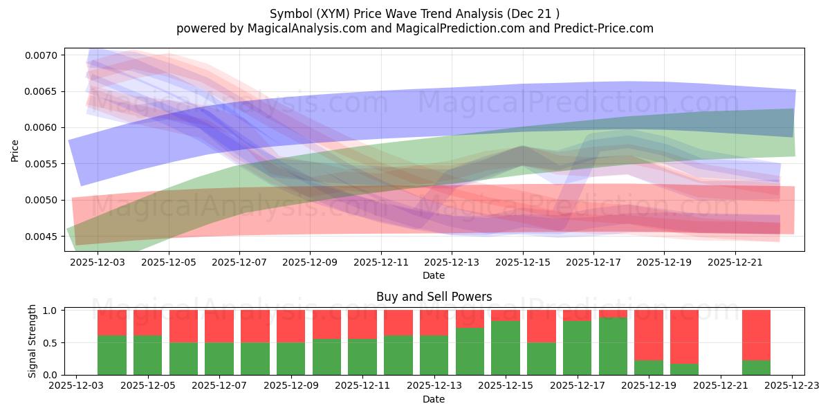  シンボル (XYM) Support and Resistance area (20 Dec) 