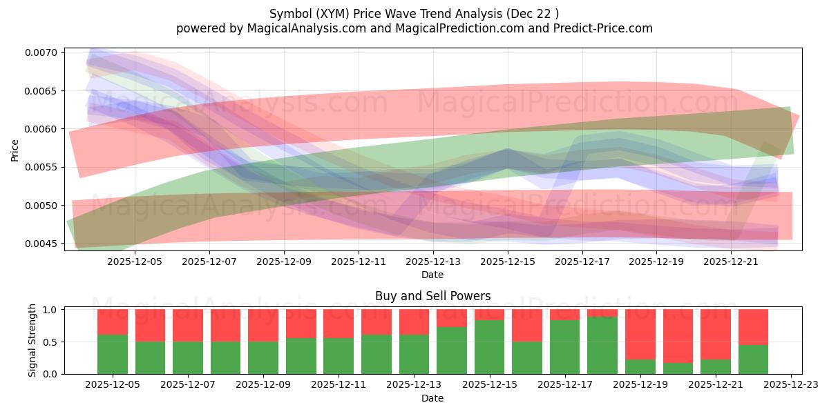  象征 (XYM) Support and Resistance area (21 Dec) 