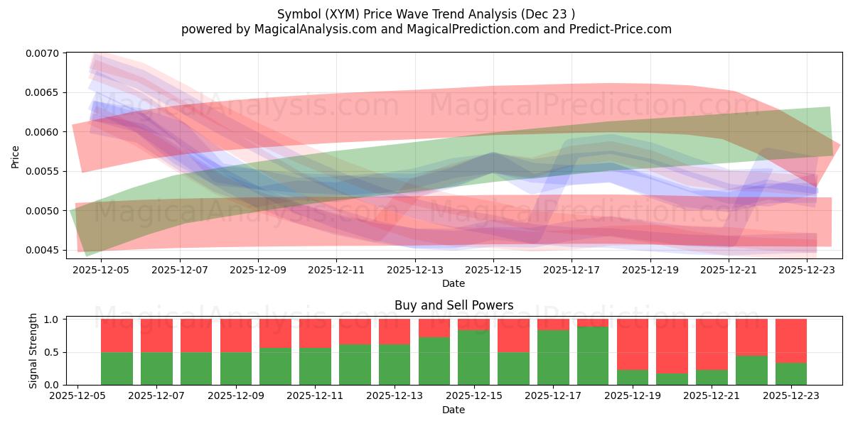  Symboli (XYM) Support and Resistance area (22 Dec) 