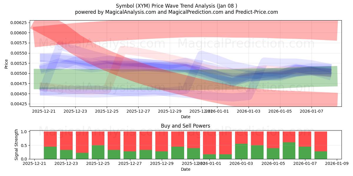  Simbolo (XYM) Support and Resistance area (07 Jan) 
