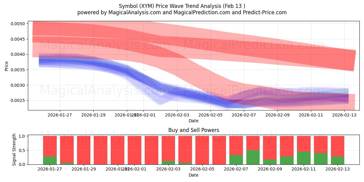  Simbolo (XYM) Support and Resistance area (12 Feb) 