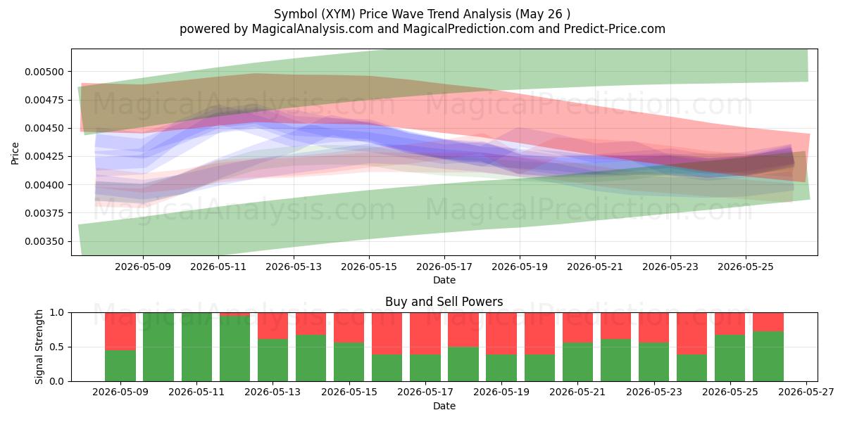  Simbolo (XYM) Support and Resistance area (25 May) 