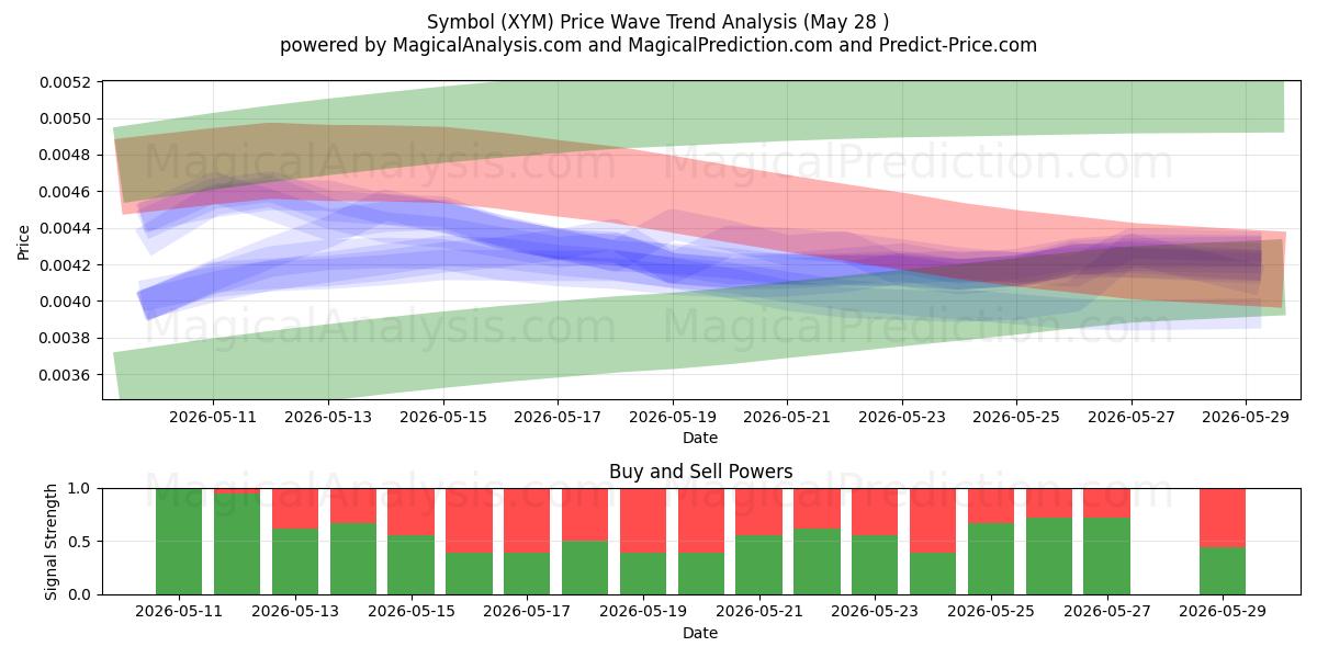  Symbol (XYM) Support and Resistance area (27 May) 