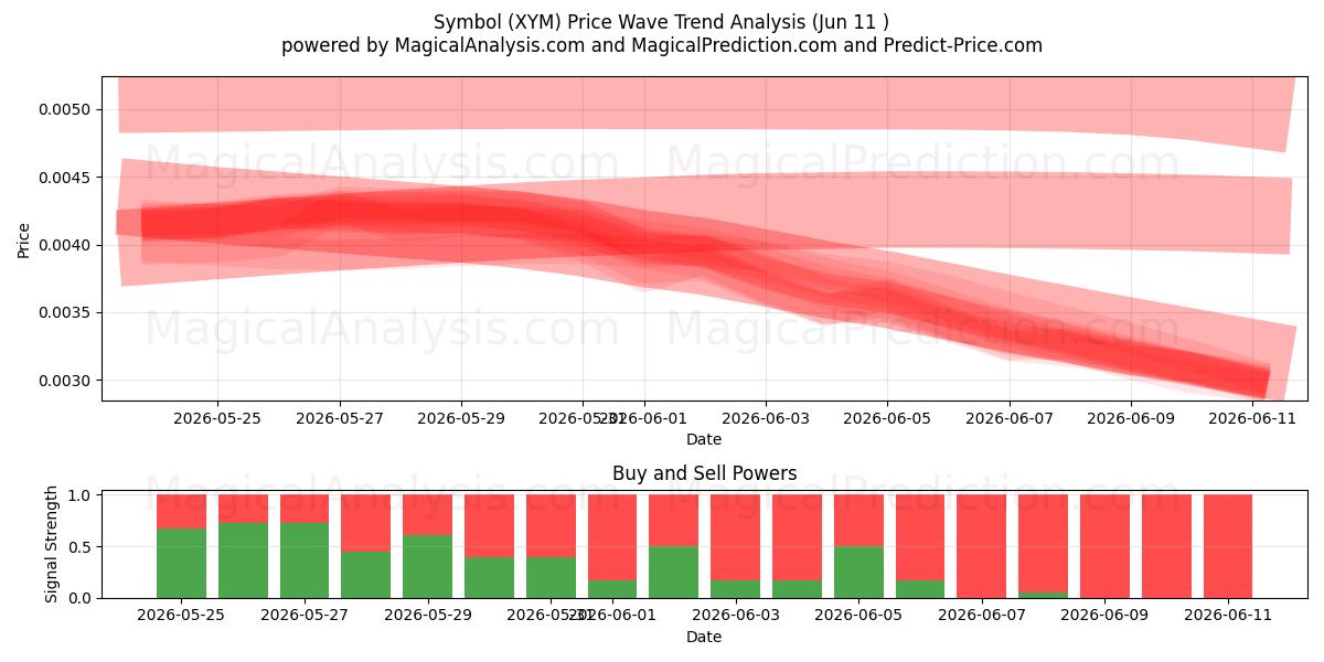  Symbool (XYM) Support and Resistance area (09 Jun) 