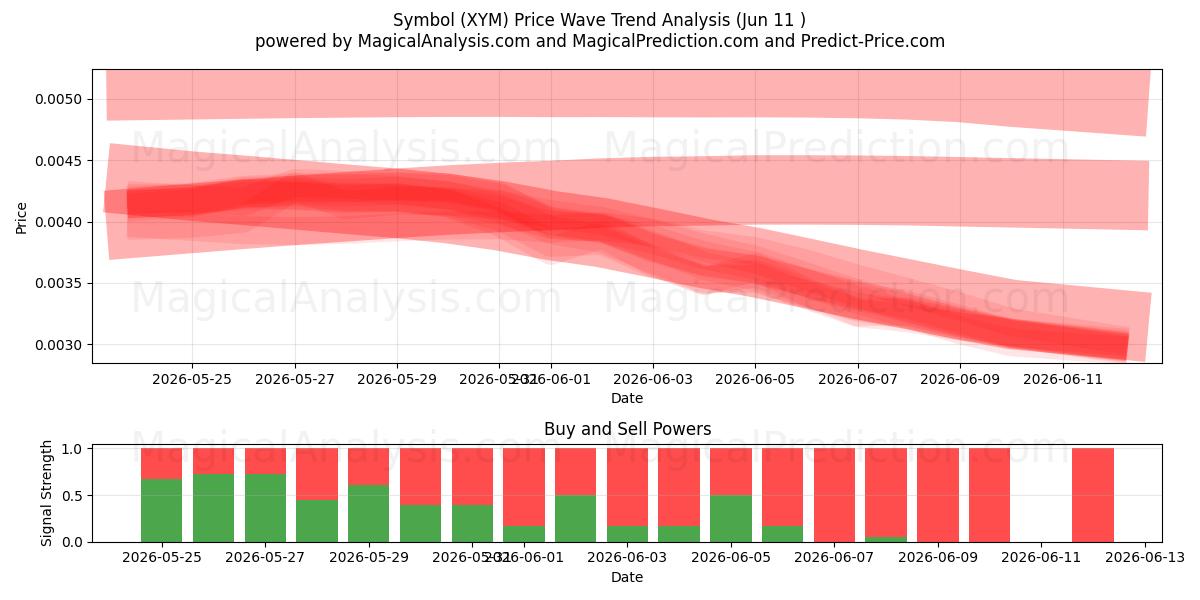  Simbolo (XYM) Support and Resistance area (10 Jun) 