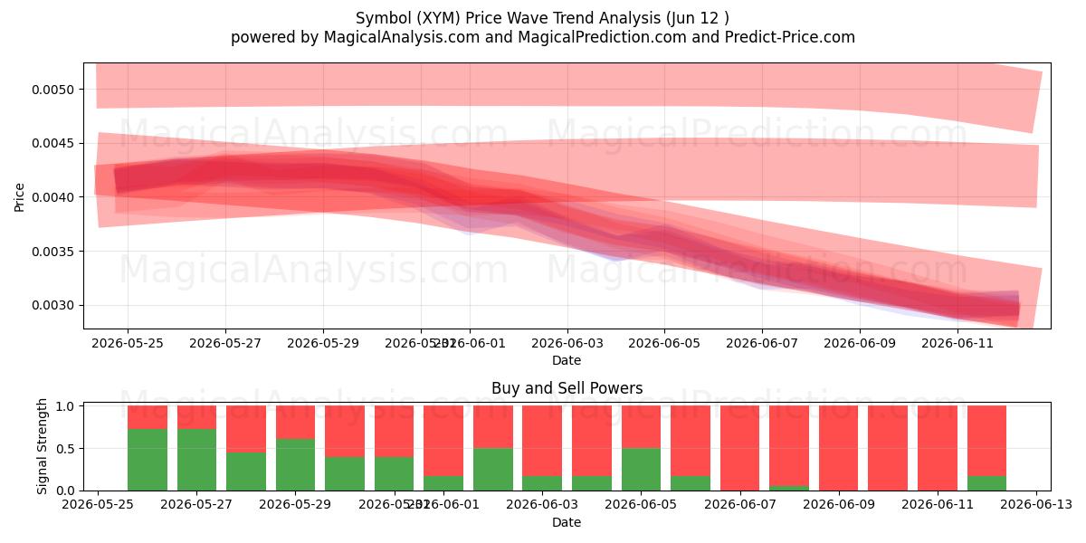  Symboli (XYM) Support and Resistance area (11 Jun) 
