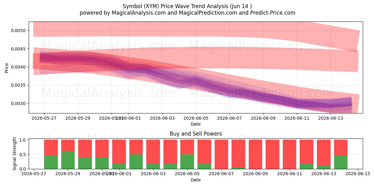  Symbole (XYM) Support and Resistance area (13 Jun) 