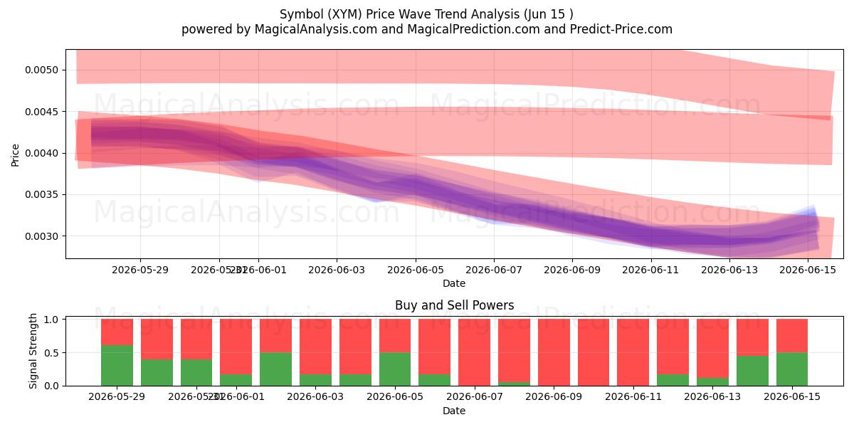  Symbol (XYM) Support and Resistance area (14 Jun) 