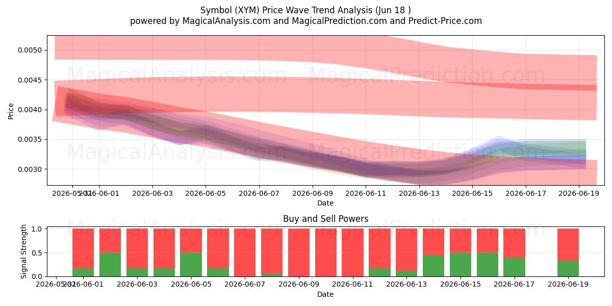  Symbol (XYM) Support and Resistance area (17 Jun) 