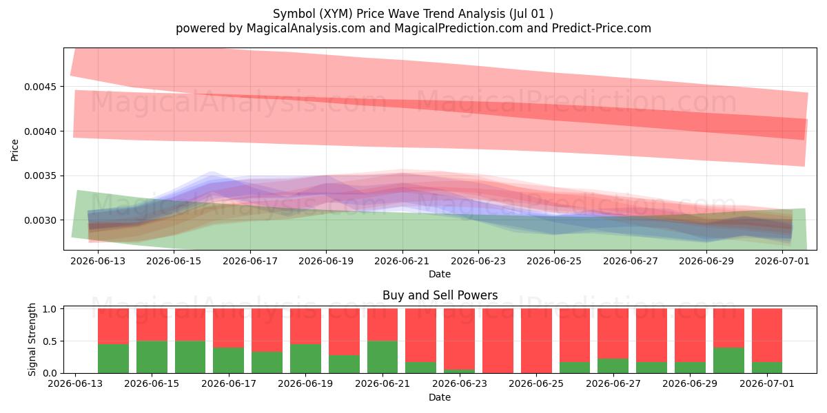  Simbolo (XYM) Support and Resistance area (30 Jun) 