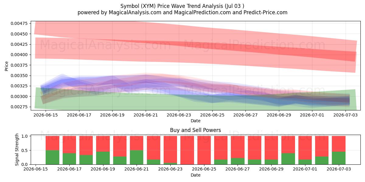  Symboli (XYM) Support and Resistance area (02 Jul) 
