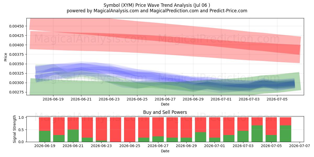  Symbol (XYM) Support and Resistance area (05 Jul) 