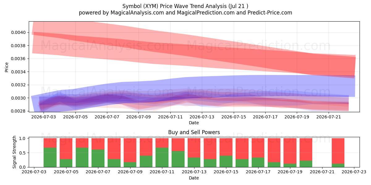  Simbolo (XYM) Support and Resistance area (20 Jul) 