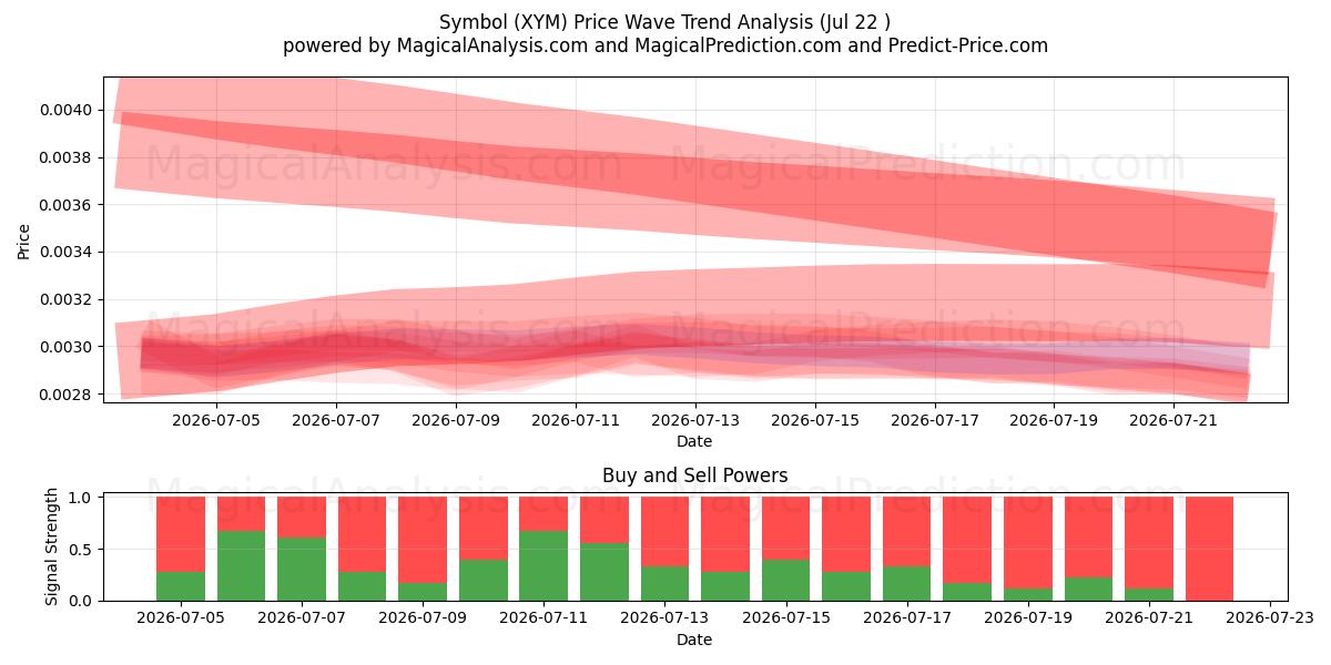  Símbolo (XYM) Support and Resistance area (21 Jul) 