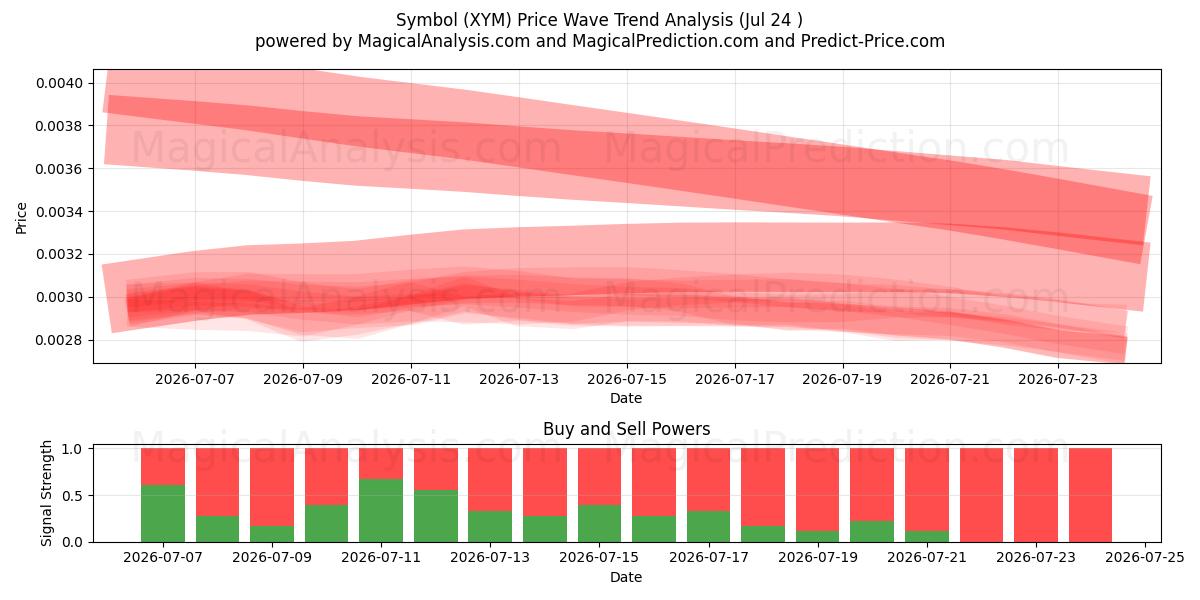  Symboli (XYM) Support and Resistance area (23 Jul) 