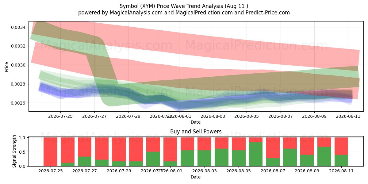  Symbool (XYM) Support and Resistance area (09 Aug) 