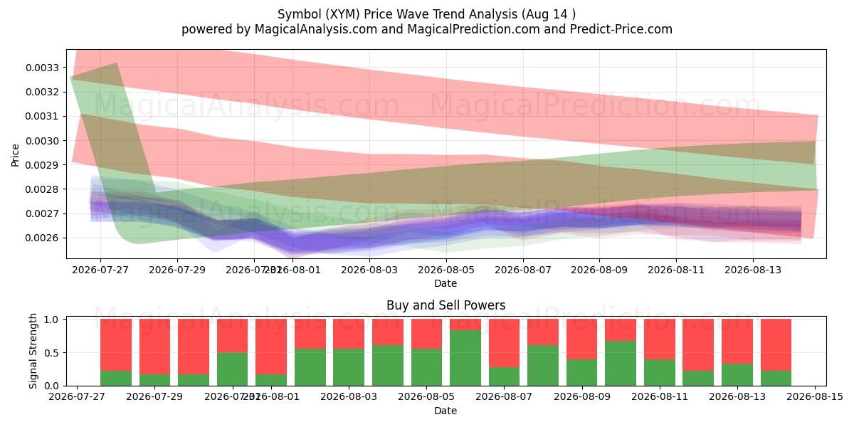  Symboli (XYM) Support and Resistance area (12 Aug) 