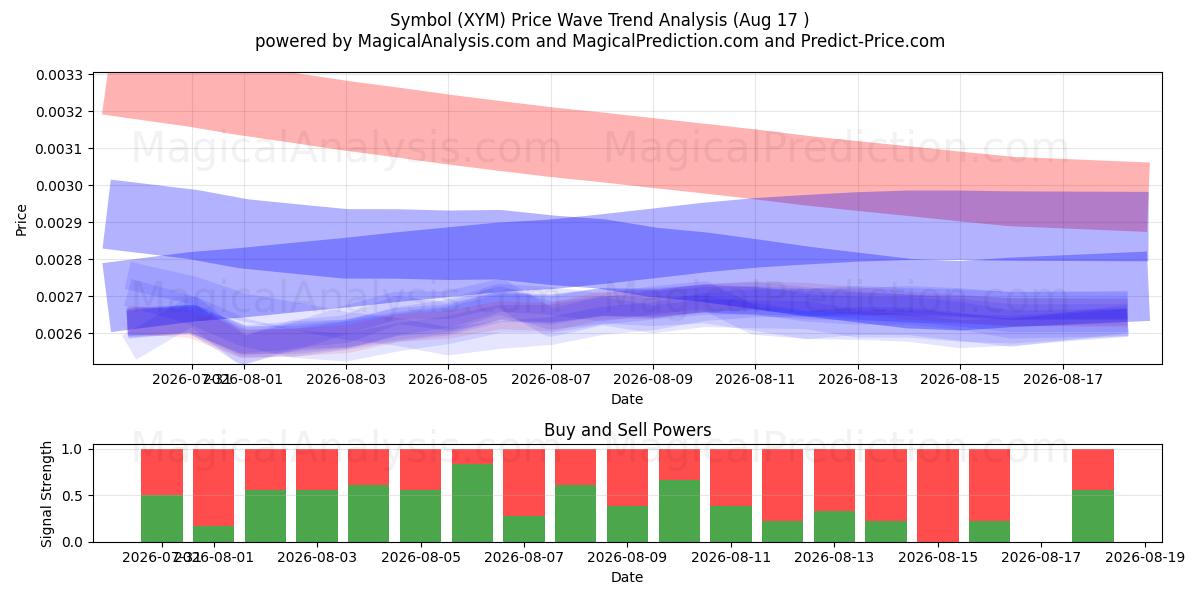  Symbol (XYM) Support and Resistance area (16 Aug) 