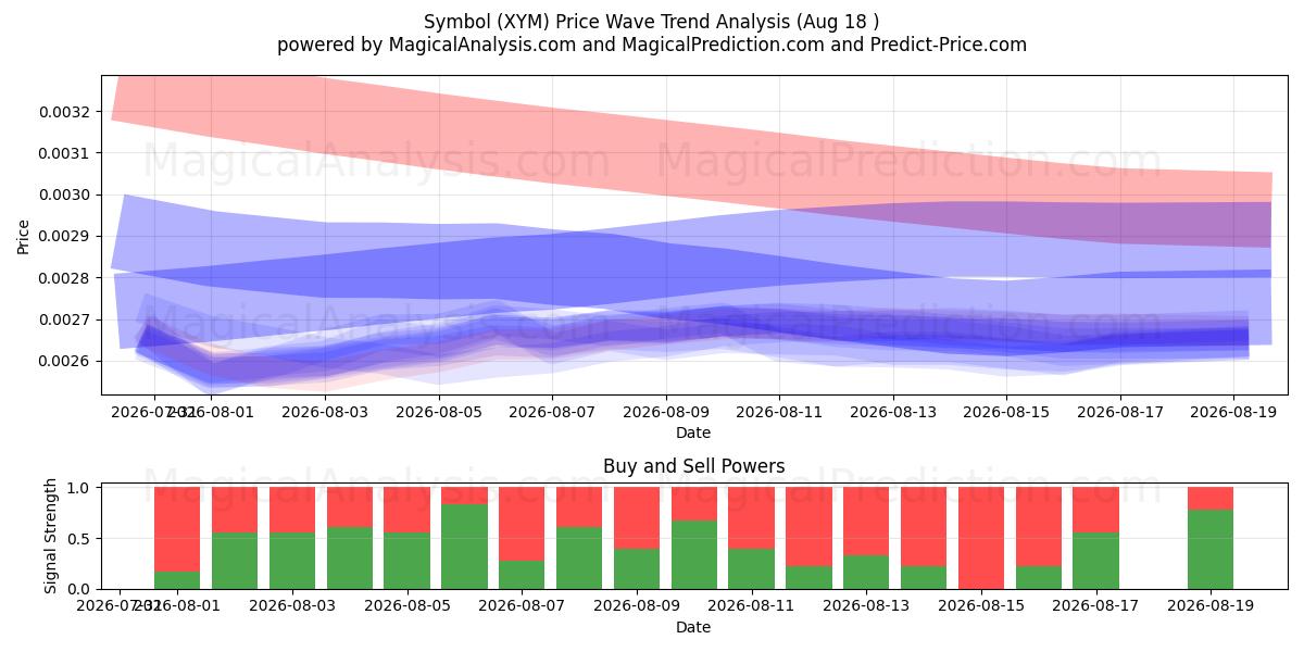  Symbol (XYM) Support and Resistance area (17 Aug) 