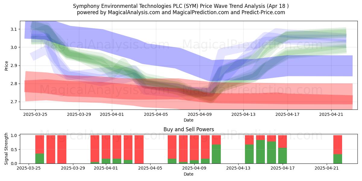  Symphony Environmental Technologies PLC (SYM) Support and Resistance area (18 Apr) 