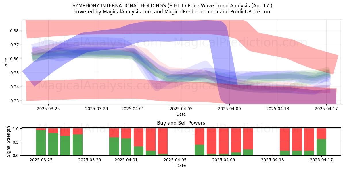  SYMPHONY INTERNATIONAL HOLDINGS (SIHL.L) Support and Resistance area (17 Apr) 